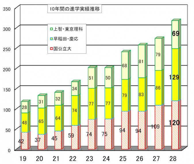 Shingaku_graph